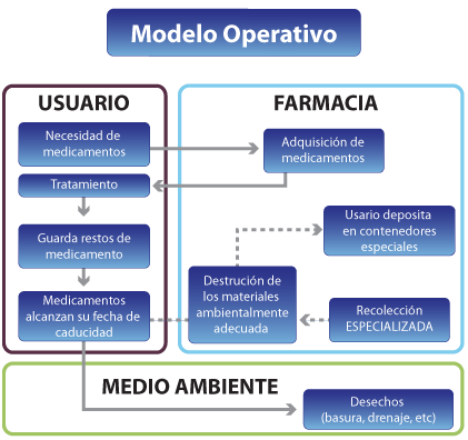 Modelo Operativo Singrem